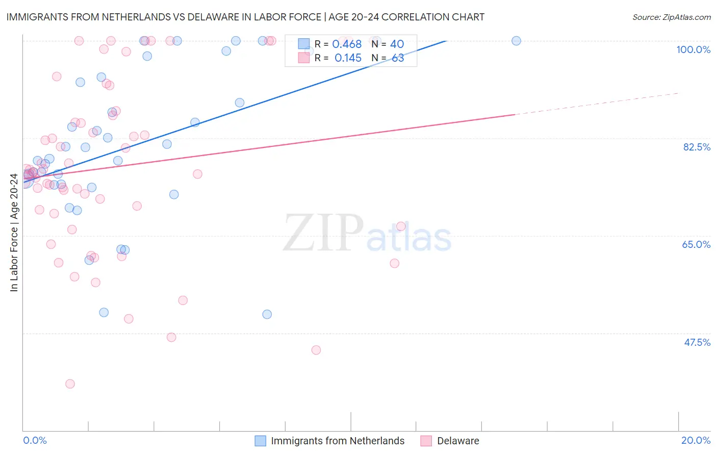 Immigrants from Netherlands vs Delaware In Labor Force | Age 20-24