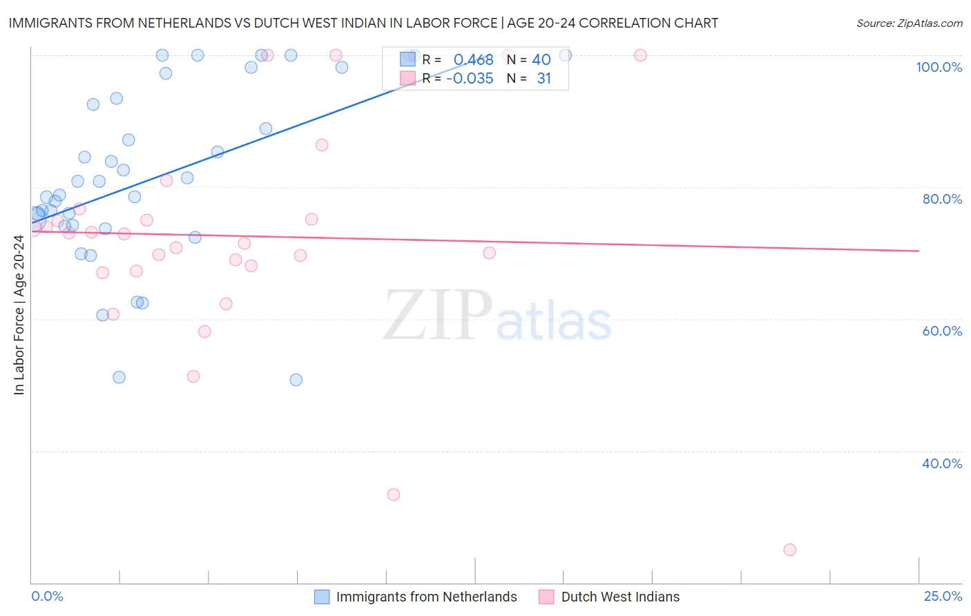 Immigrants from Netherlands vs Dutch West Indian In Labor Force | Age 20-24