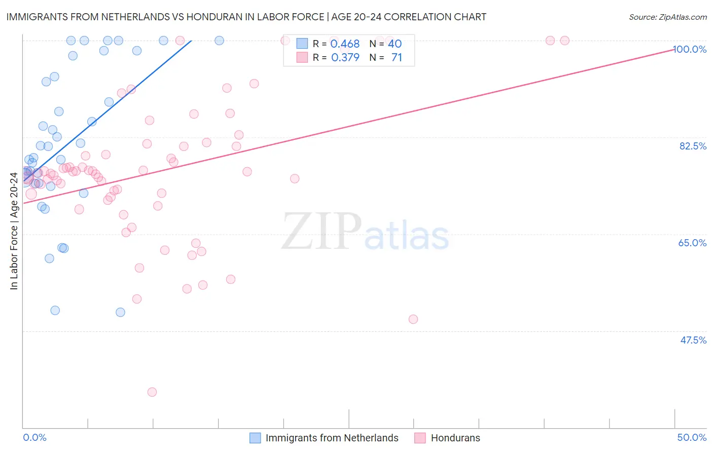 Immigrants from Netherlands vs Honduran In Labor Force | Age 20-24