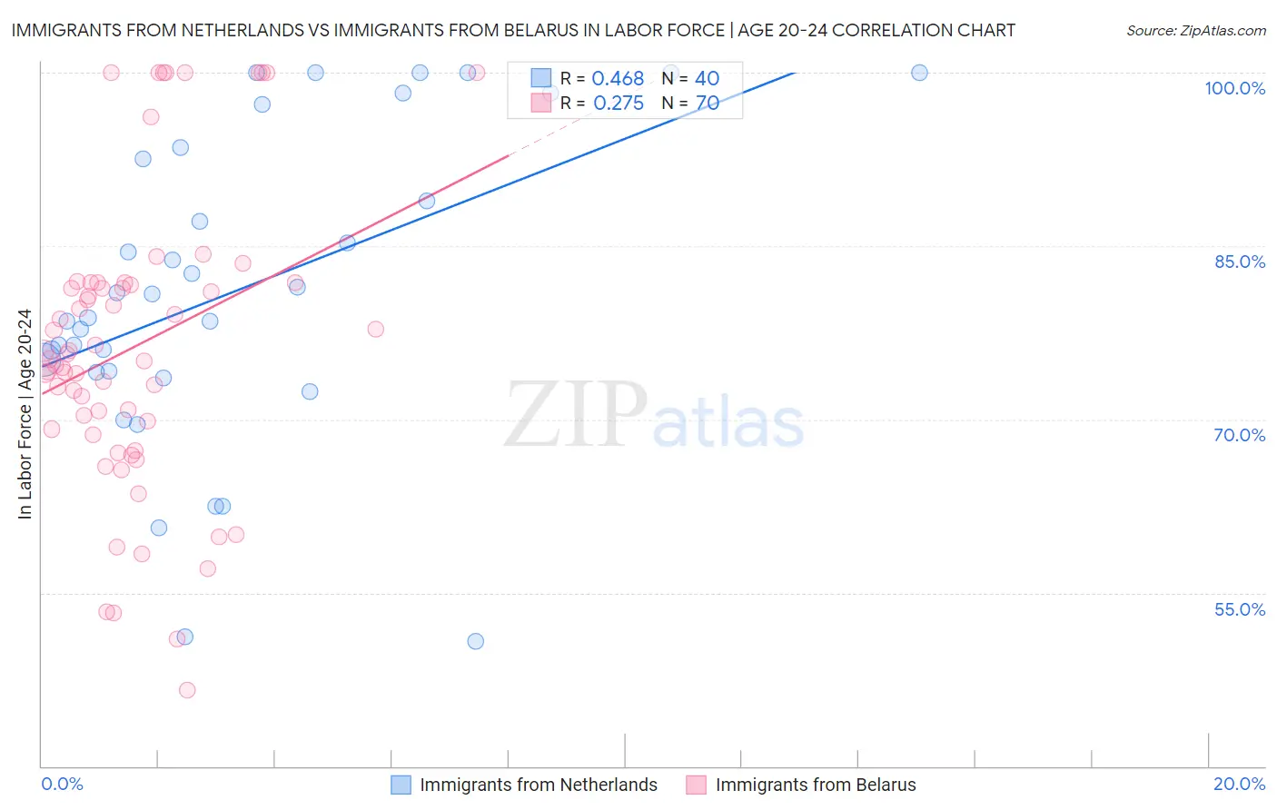 Immigrants from Netherlands vs Immigrants from Belarus In Labor Force | Age 20-24