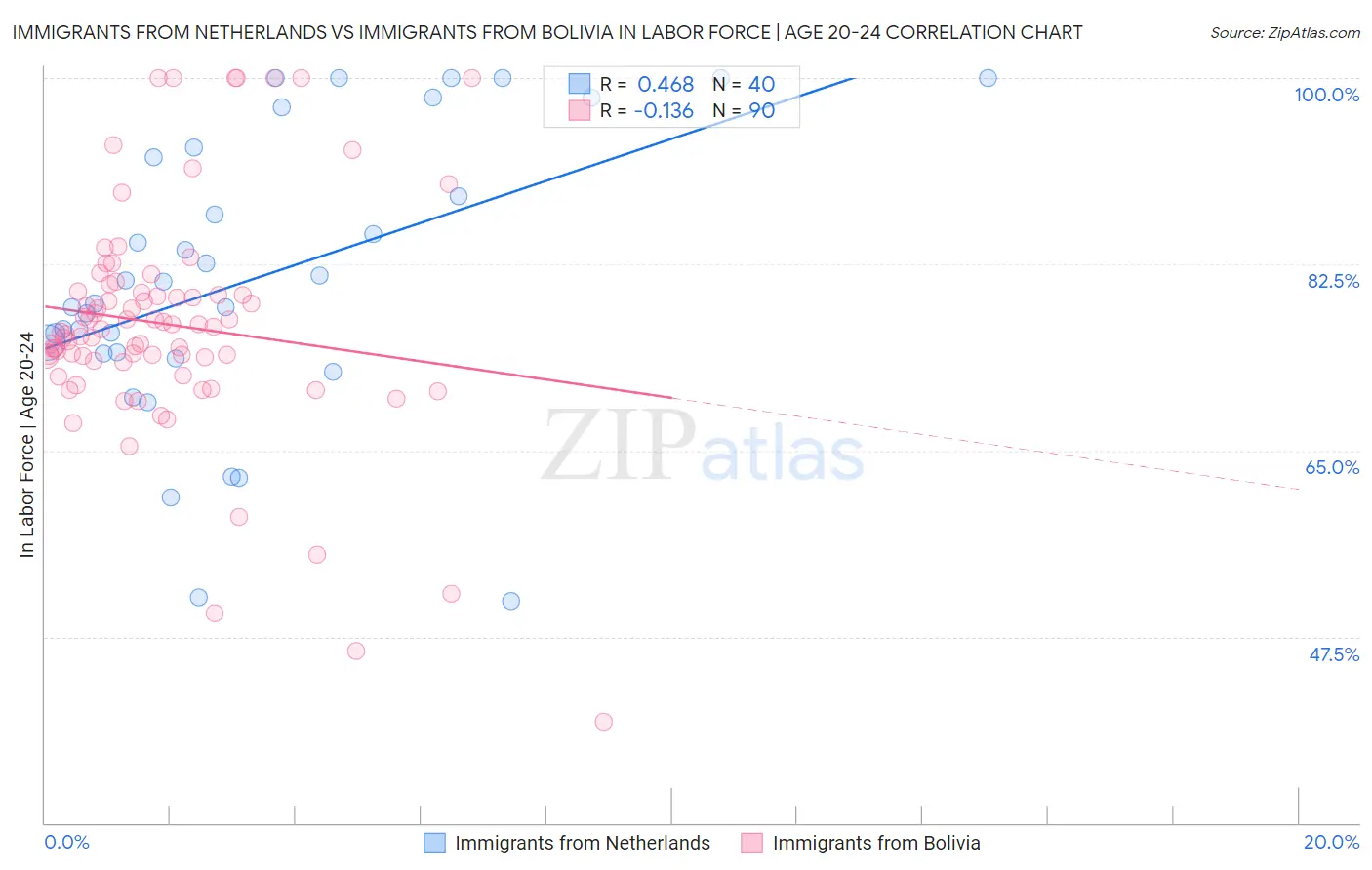 Immigrants from Netherlands vs Immigrants from Bolivia In Labor Force | Age 20-24