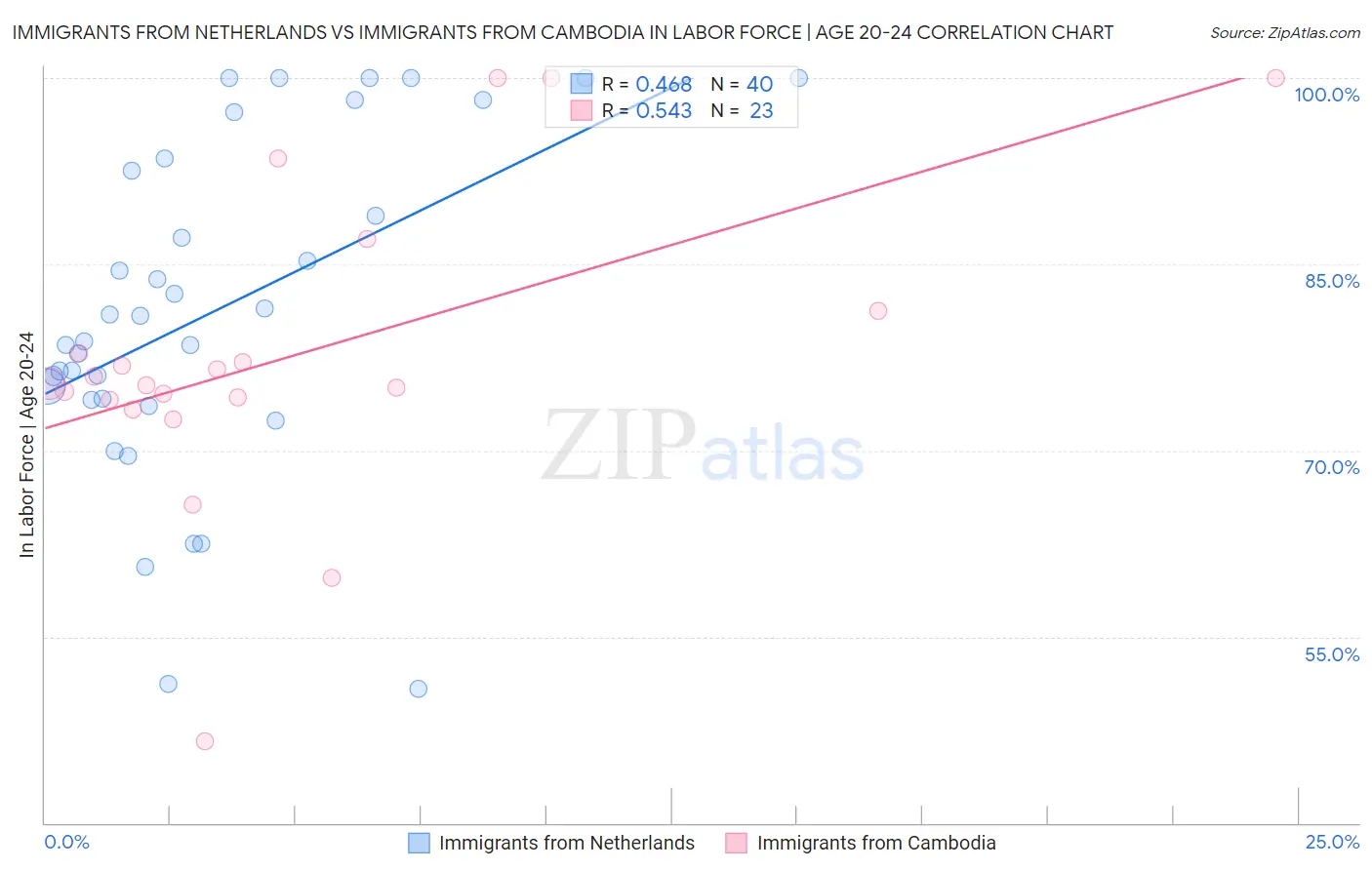 Immigrants from Netherlands vs Immigrants from Cambodia In Labor Force | Age 20-24