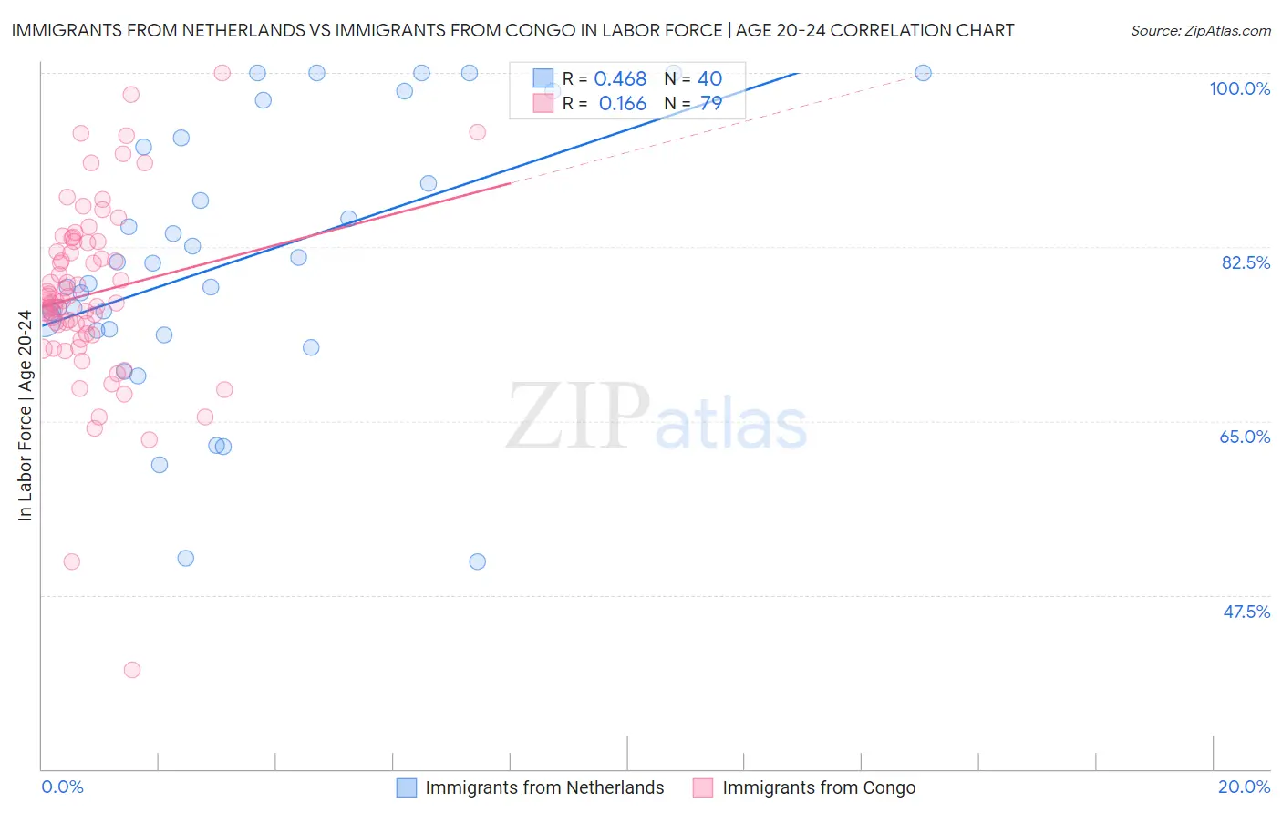 Immigrants from Netherlands vs Immigrants from Congo In Labor Force | Age 20-24