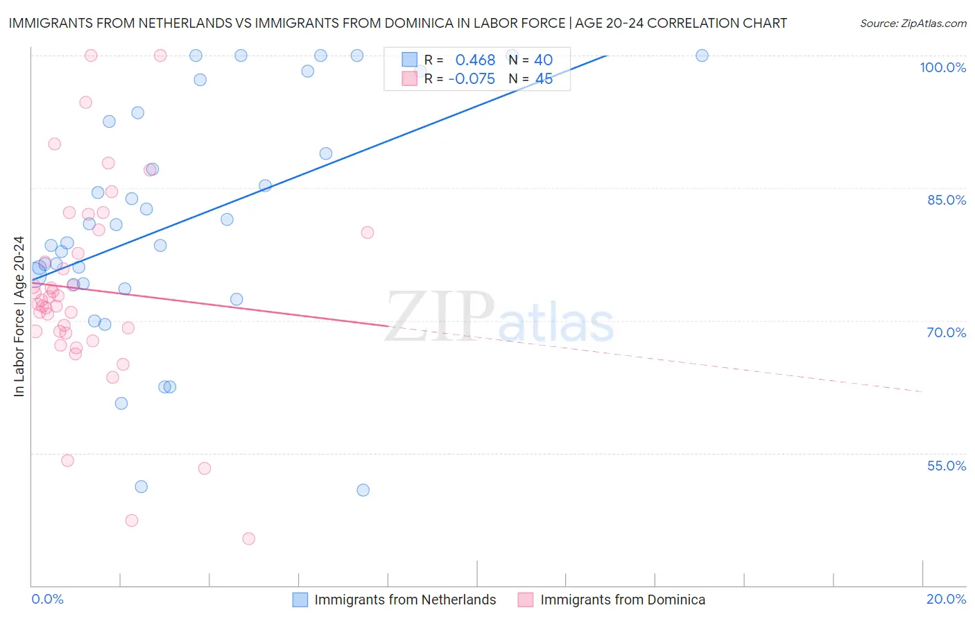 Immigrants from Netherlands vs Immigrants from Dominica In Labor Force | Age 20-24