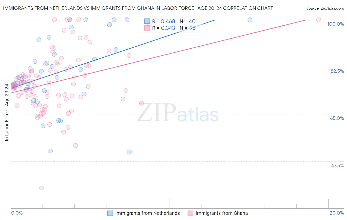 Immigrants from Netherlands vs Immigrants from Ghana In Labor Force | Age 20-24