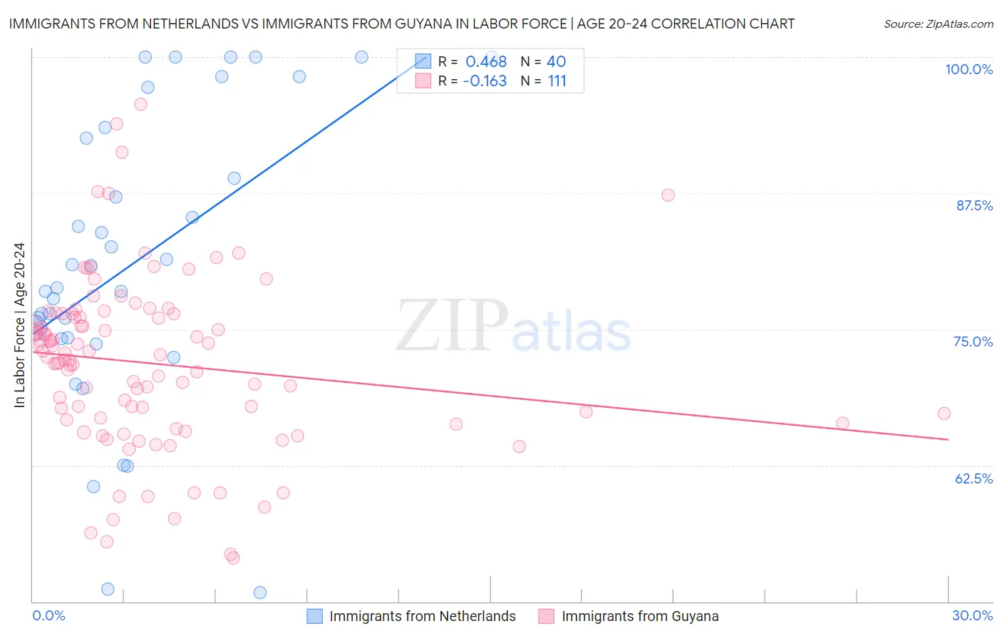 Immigrants from Netherlands vs Immigrants from Guyana In Labor Force | Age 20-24