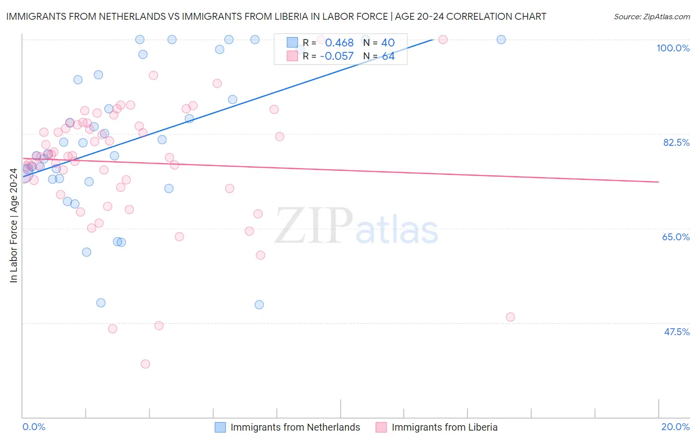 Immigrants from Netherlands vs Immigrants from Liberia In Labor Force | Age 20-24