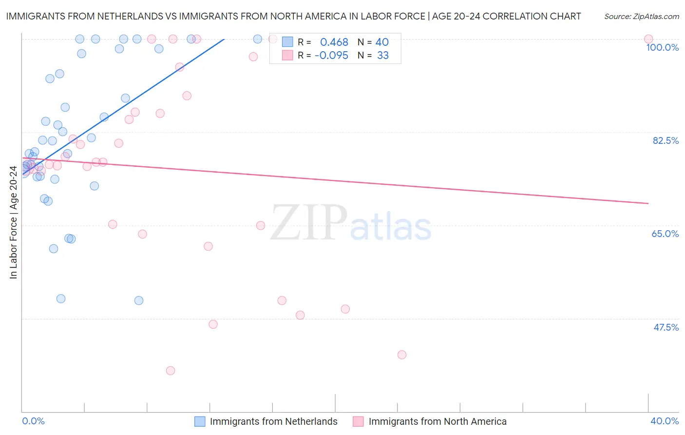 Immigrants from Netherlands vs Immigrants from North America In Labor Force | Age 20-24