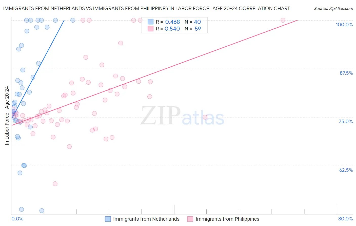 Immigrants from Netherlands vs Immigrants from Philippines In Labor Force | Age 20-24