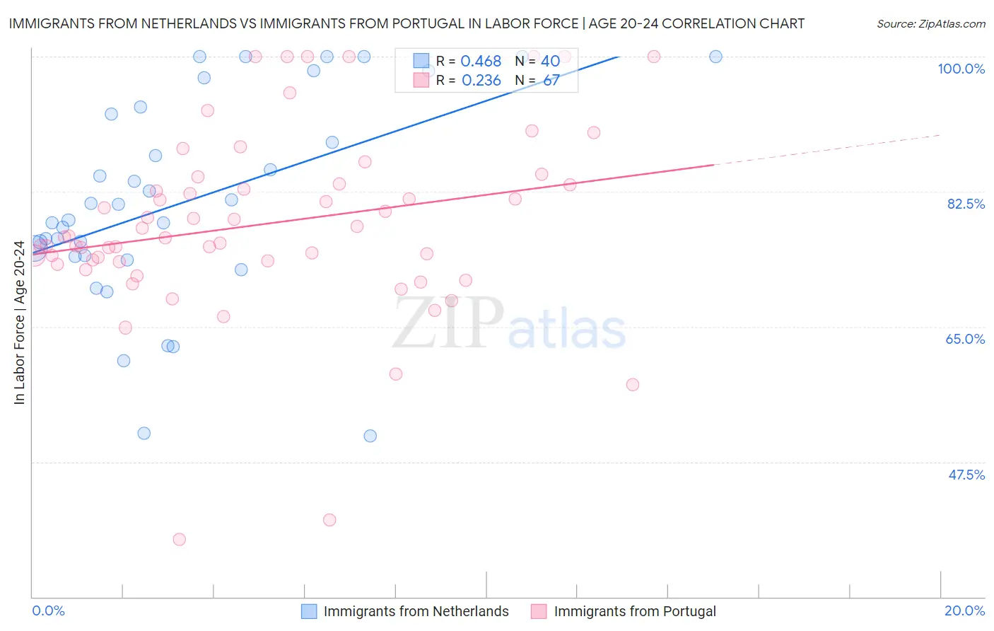 Immigrants from Netherlands vs Immigrants from Portugal In Labor Force | Age 20-24