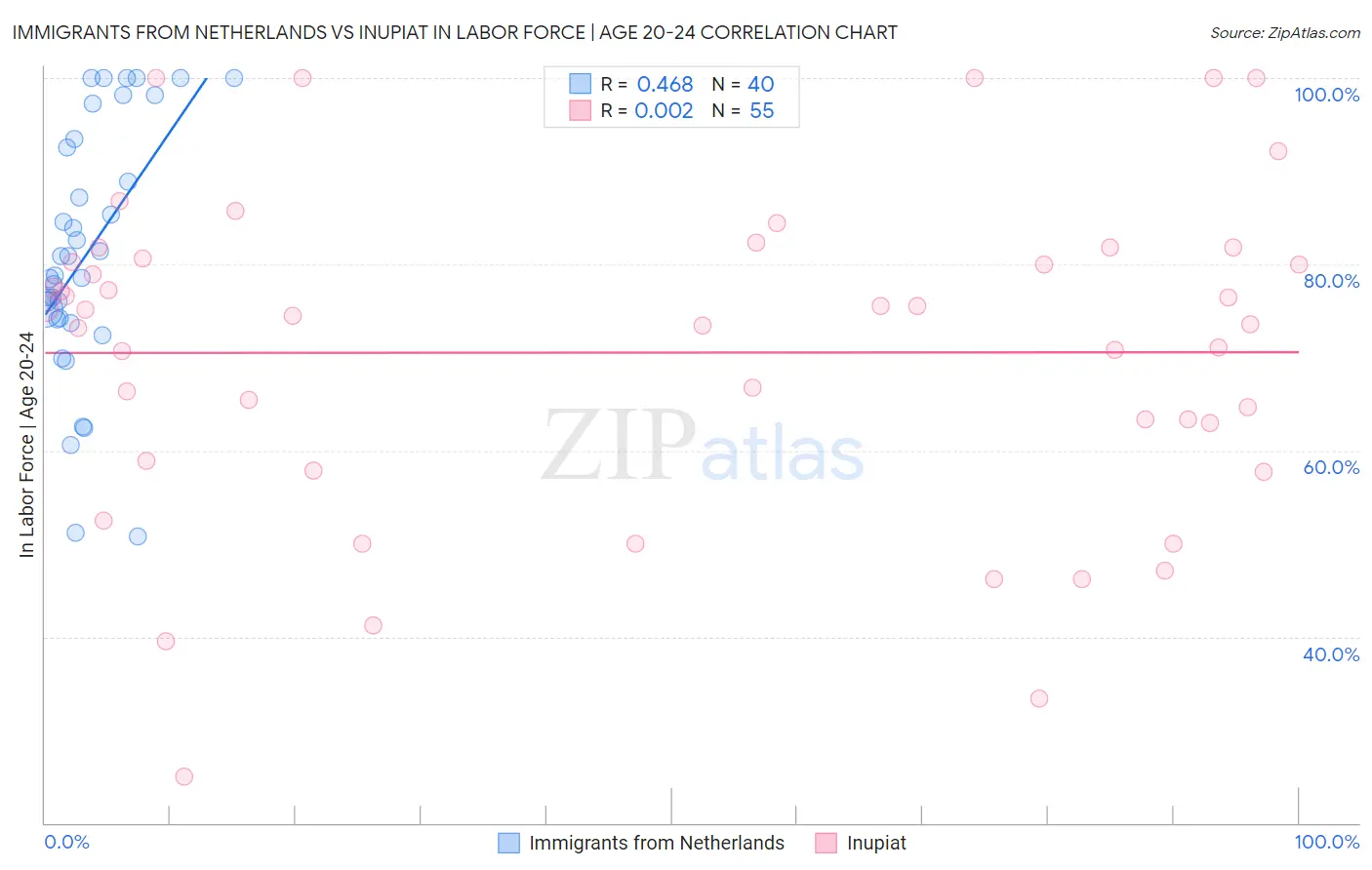 Immigrants from Netherlands vs Inupiat In Labor Force | Age 20-24