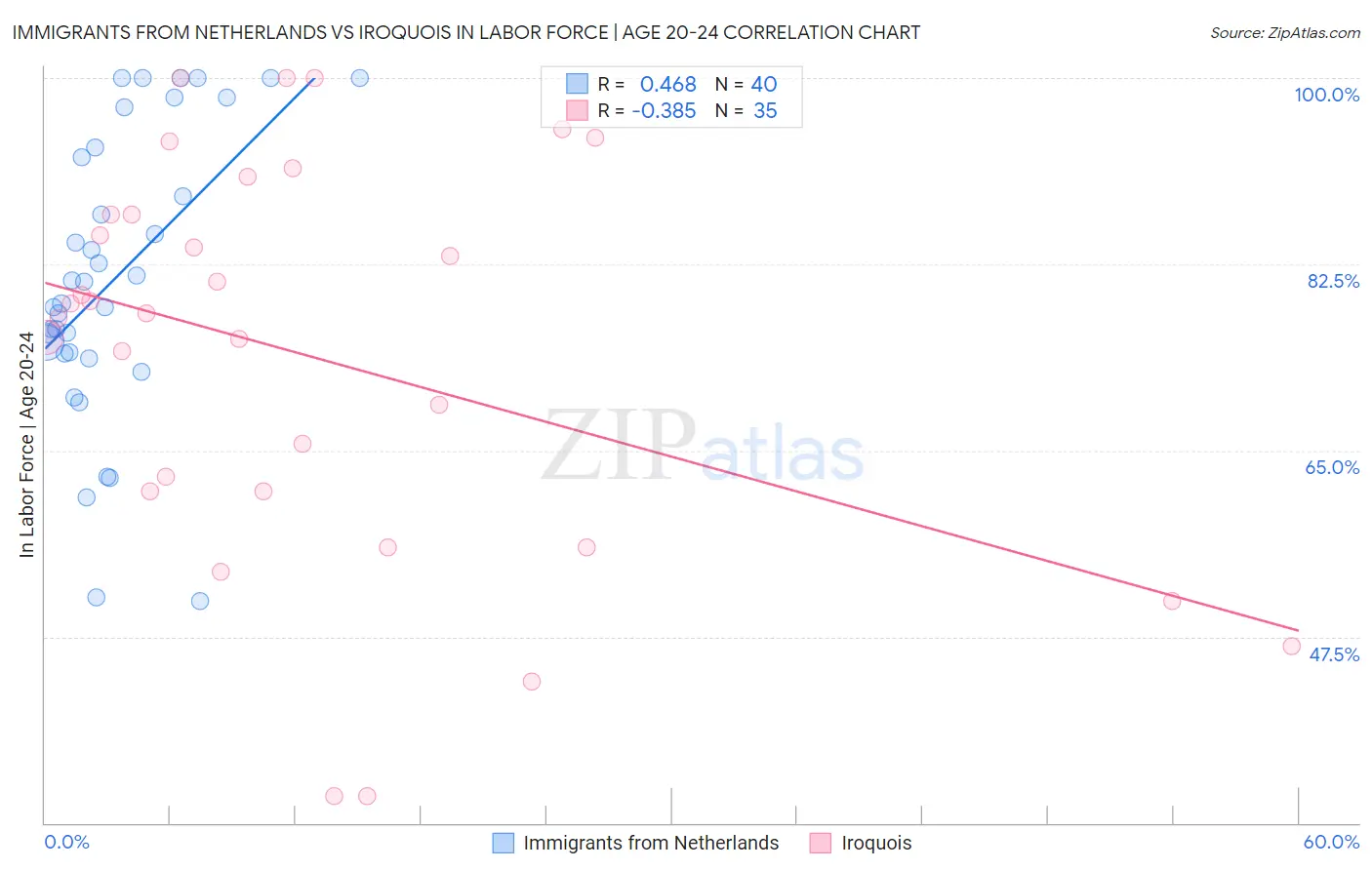 Immigrants from Netherlands vs Iroquois In Labor Force | Age 20-24