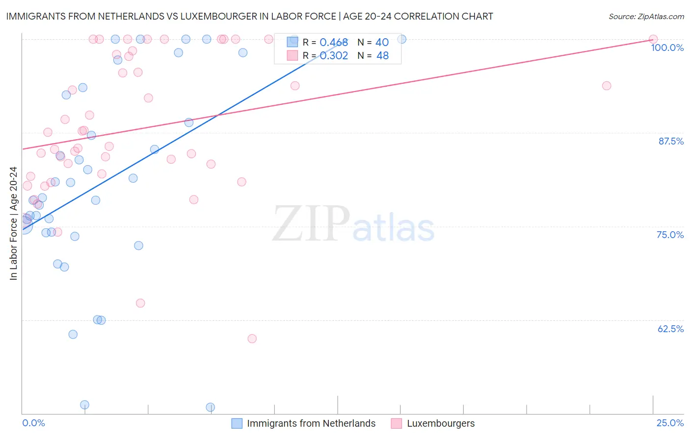 Immigrants from Netherlands vs Luxembourger In Labor Force | Age 20-24