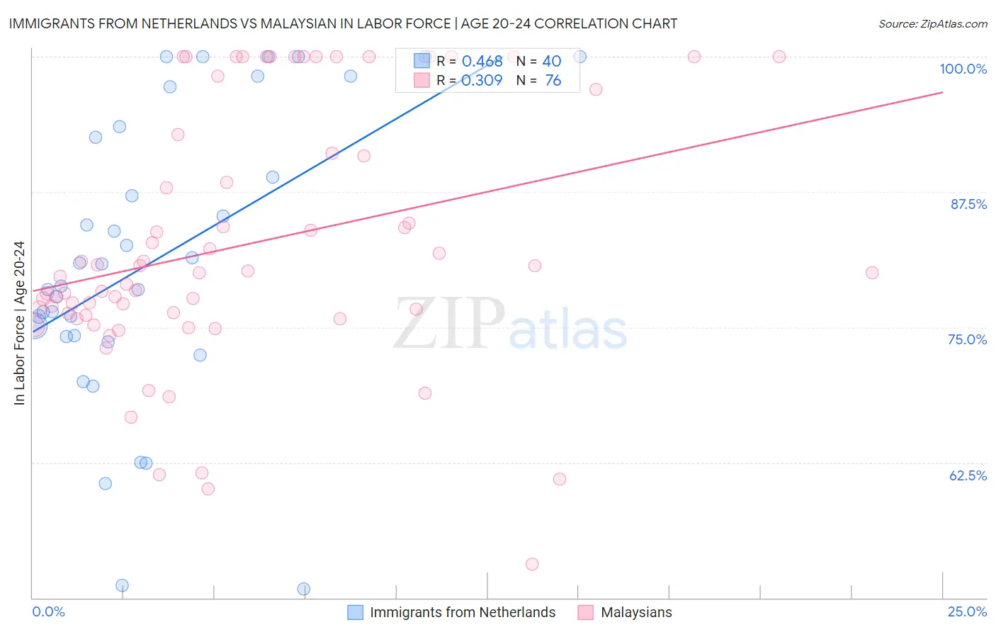 Immigrants from Netherlands vs Malaysian In Labor Force | Age 20-24