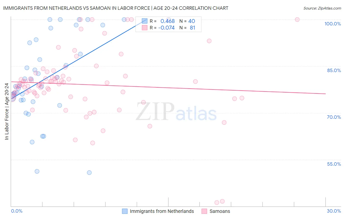 Immigrants from Netherlands vs Samoan In Labor Force | Age 20-24