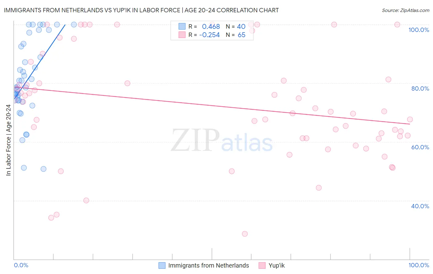 Immigrants from Netherlands vs Yup'ik In Labor Force | Age 20-24