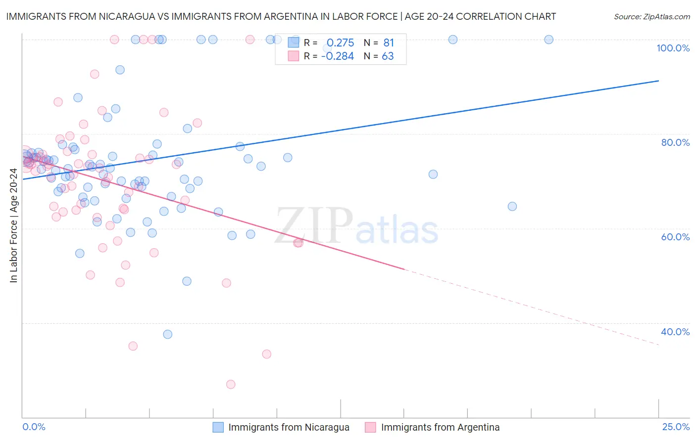 Immigrants from Nicaragua vs Immigrants from Argentina In Labor Force | Age 20-24