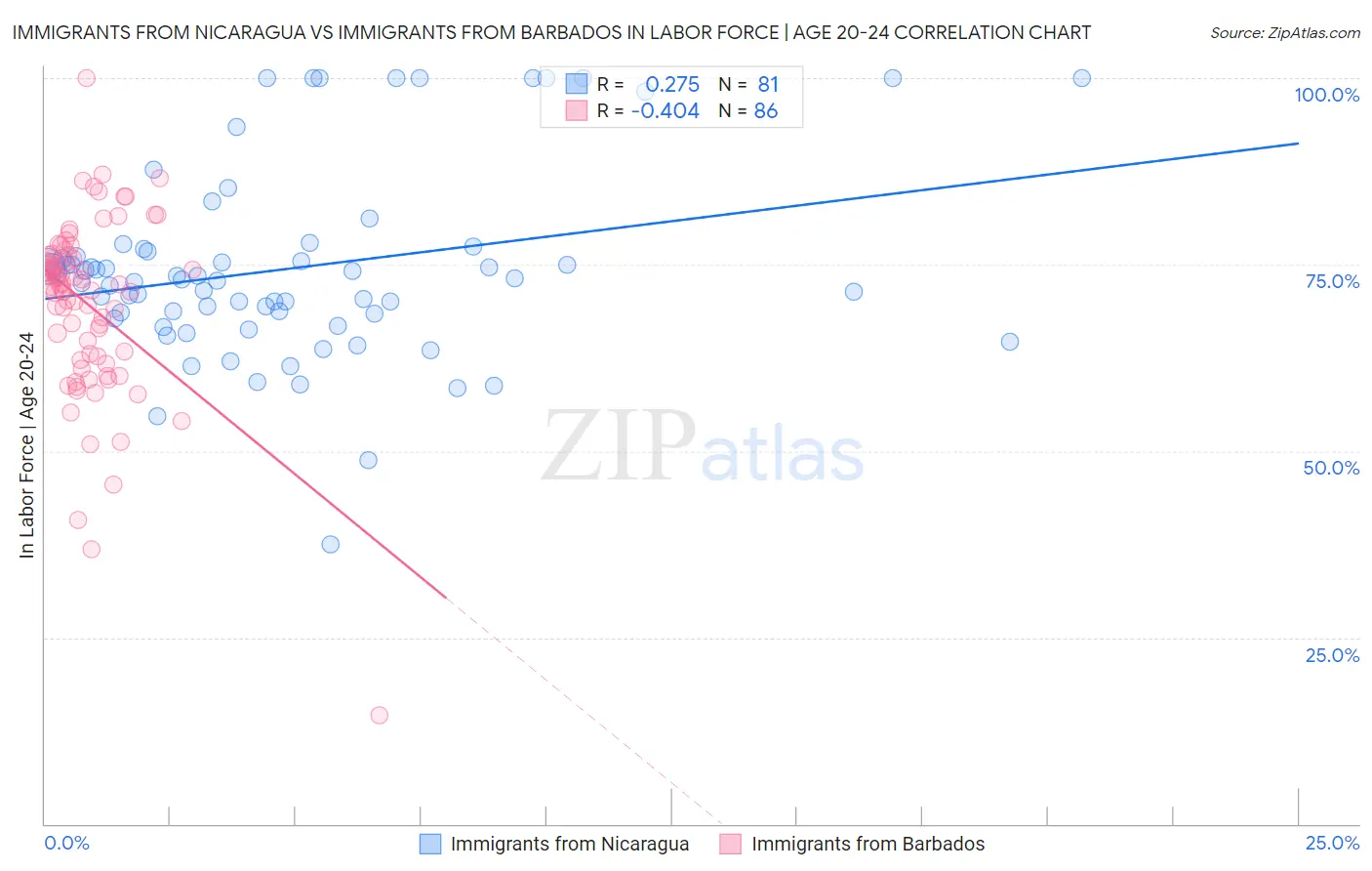 Immigrants from Nicaragua vs Immigrants from Barbados In Labor Force | Age 20-24