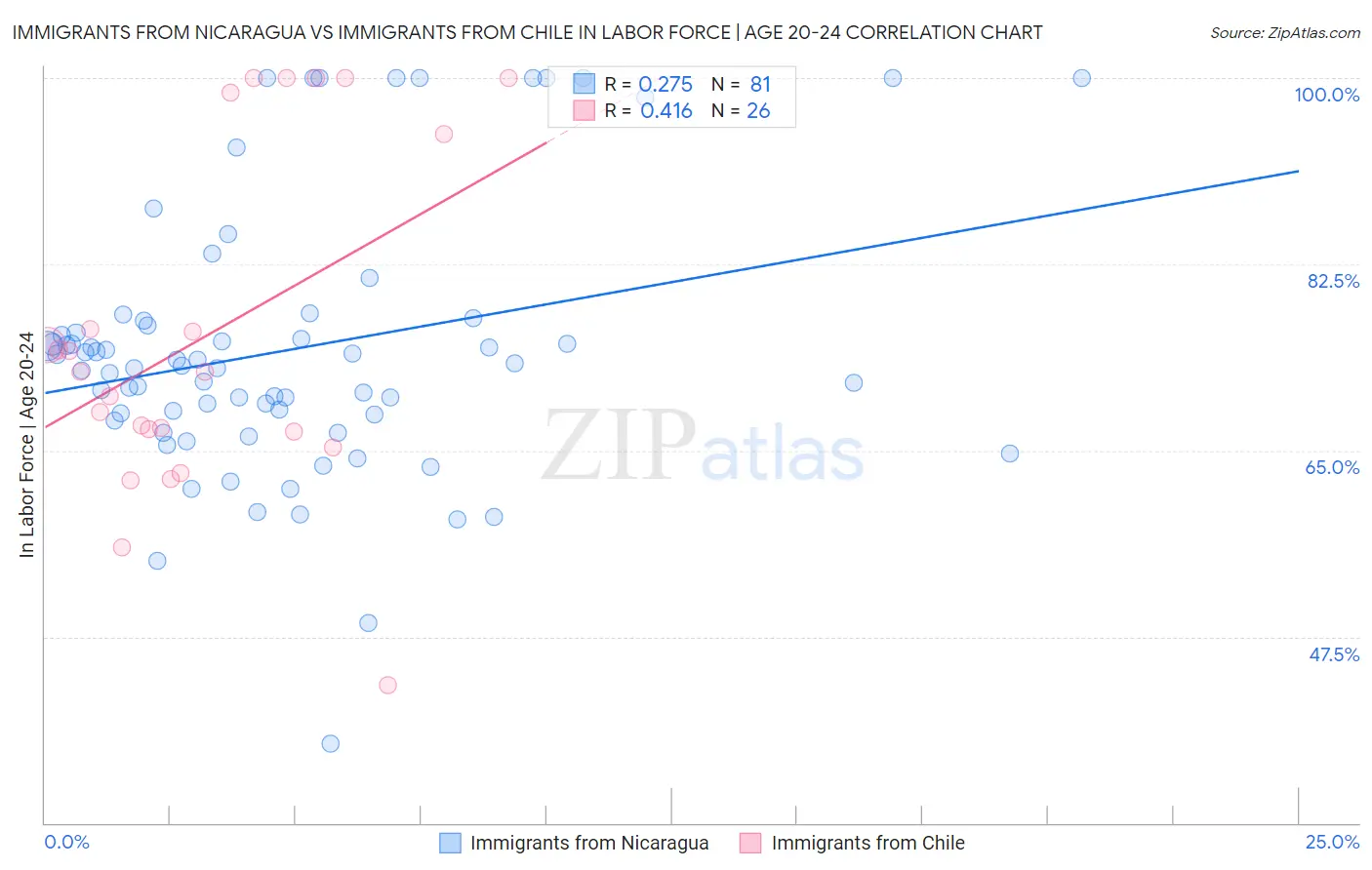 Immigrants from Nicaragua vs Immigrants from Chile In Labor Force | Age 20-24