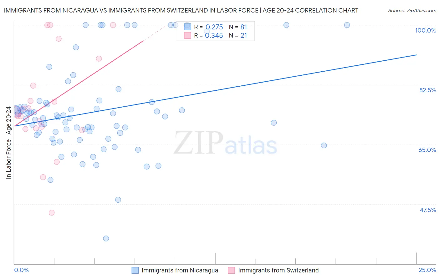 Immigrants from Nicaragua vs Immigrants from Switzerland In Labor Force | Age 20-24
