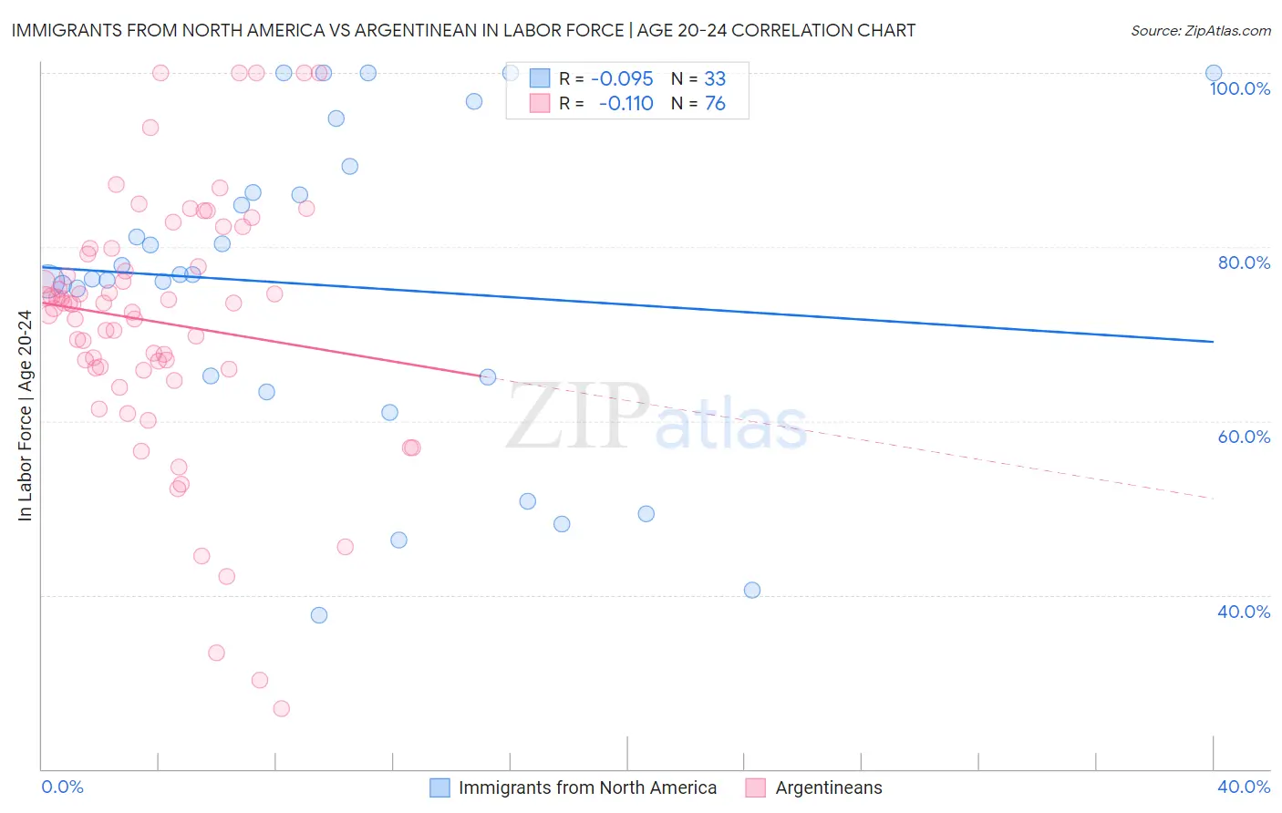 Immigrants from North America vs Argentinean In Labor Force | Age 20-24