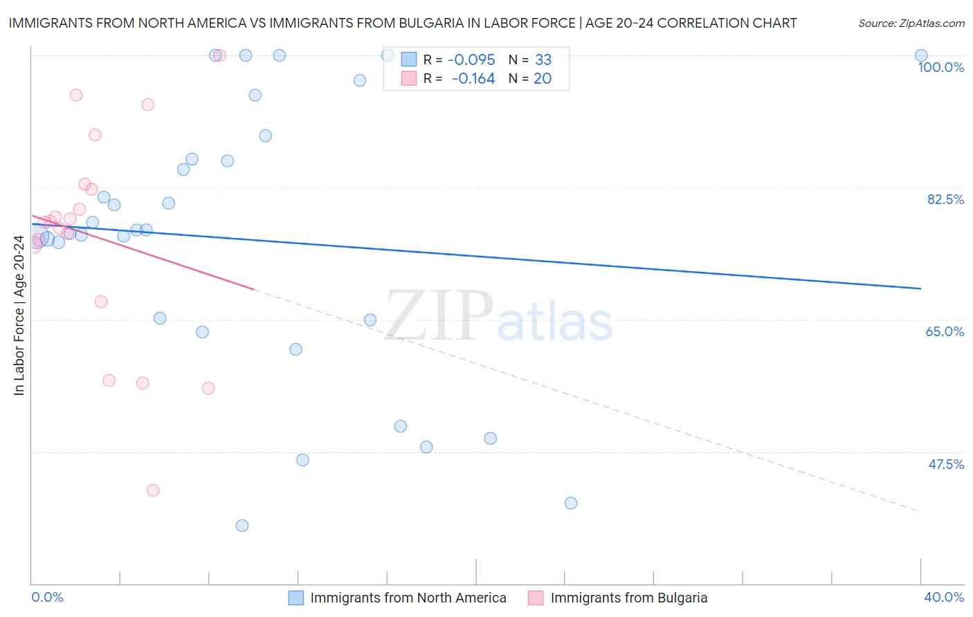 Immigrants from North America vs Immigrants from Bulgaria In Labor Force | Age 20-24