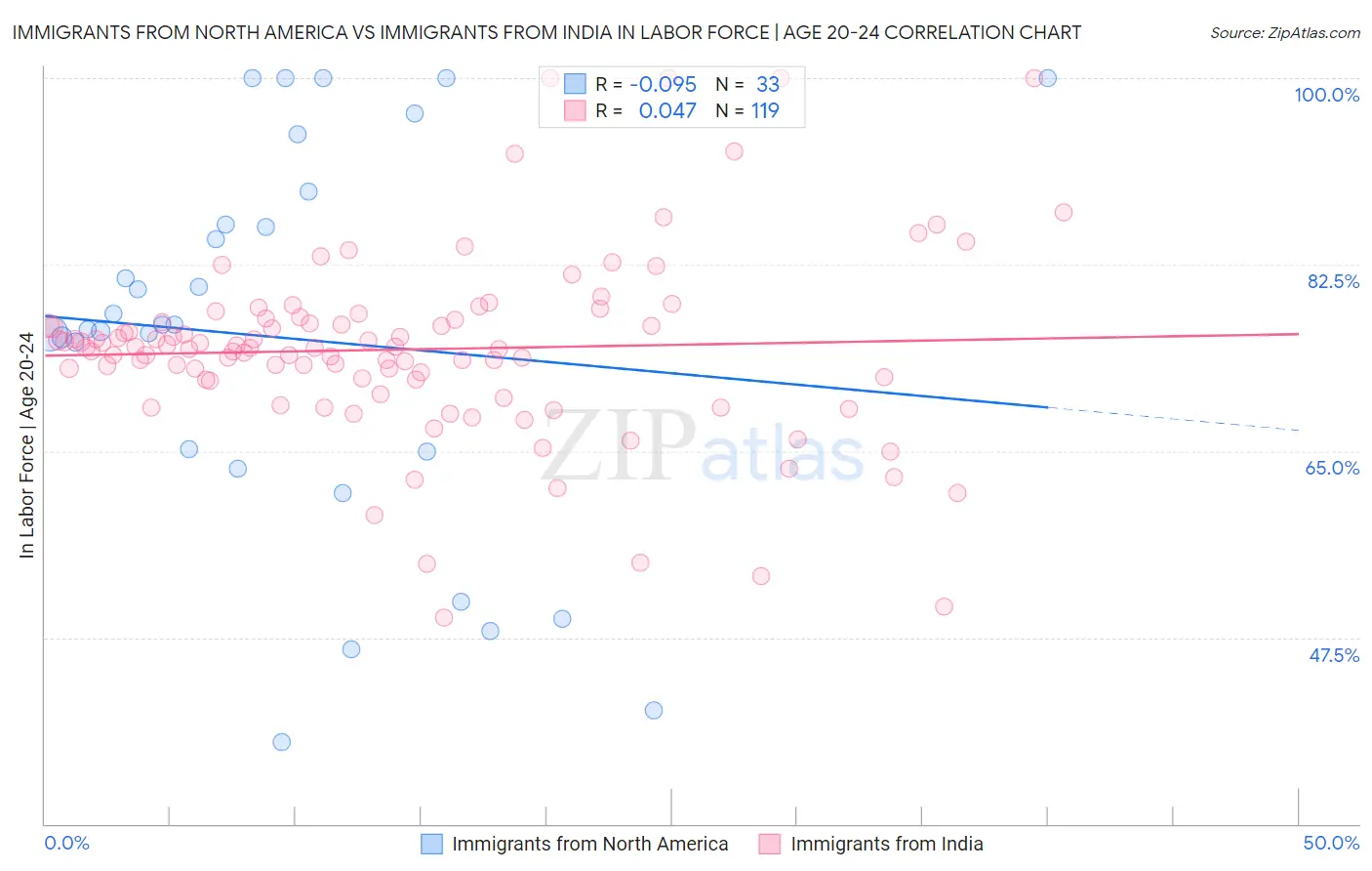 Immigrants from North America vs Immigrants from India In Labor Force | Age 20-24