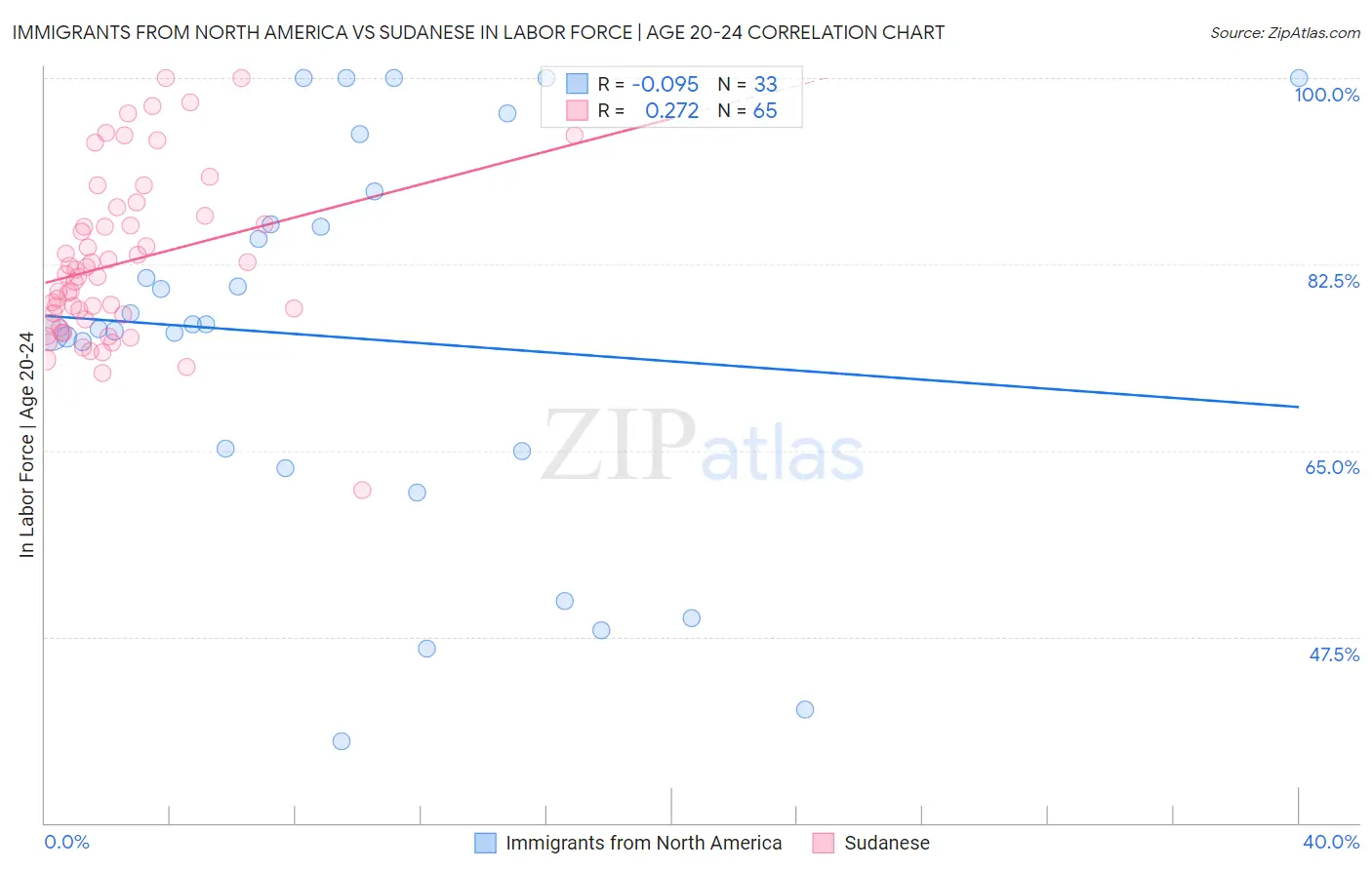 Immigrants from North America vs Sudanese In Labor Force | Age 20-24