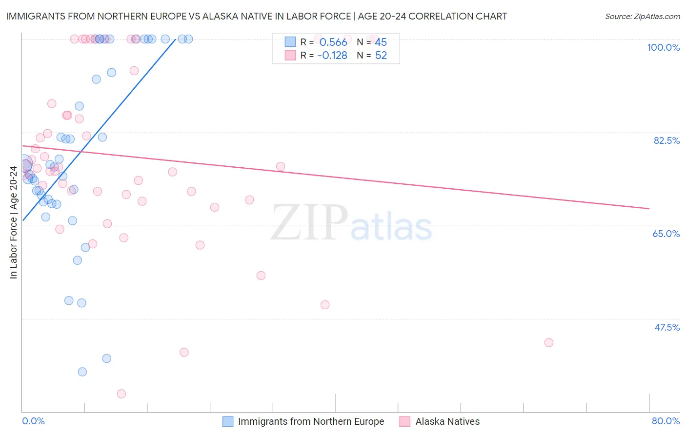 Immigrants from Northern Europe vs Alaska Native In Labor Force | Age 20-24