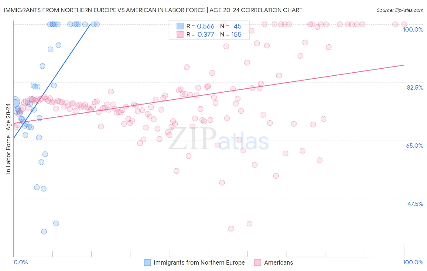 Immigrants from Northern Europe vs American In Labor Force | Age 20-24