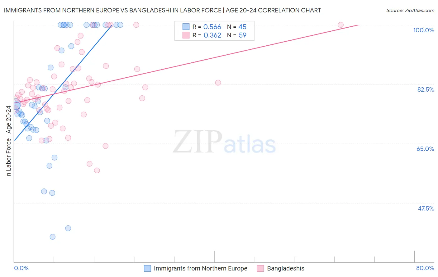 Immigrants from Northern Europe vs Bangladeshi In Labor Force | Age 20-24