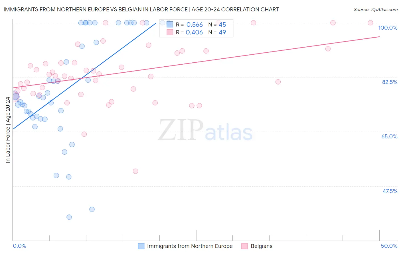 Immigrants from Northern Europe vs Belgian In Labor Force | Age 20-24