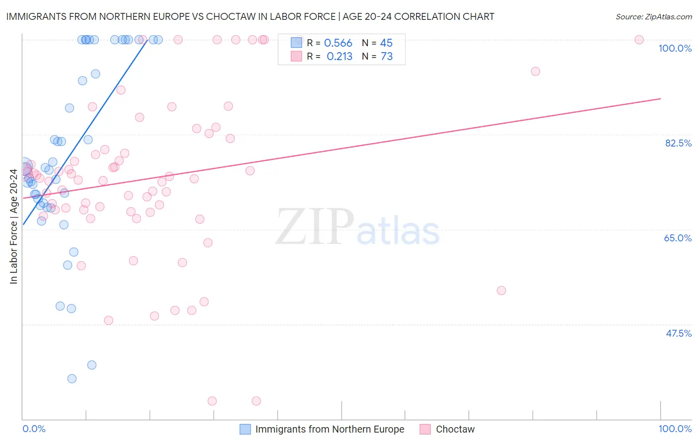 Immigrants from Northern Europe vs Choctaw In Labor Force | Age 20-24