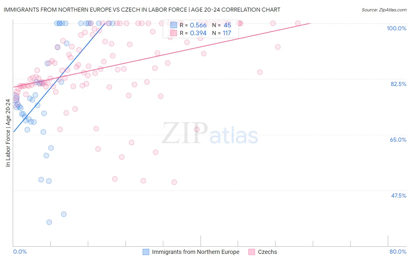 Immigrants from Northern Europe vs Czech In Labor Force | Age 20-24