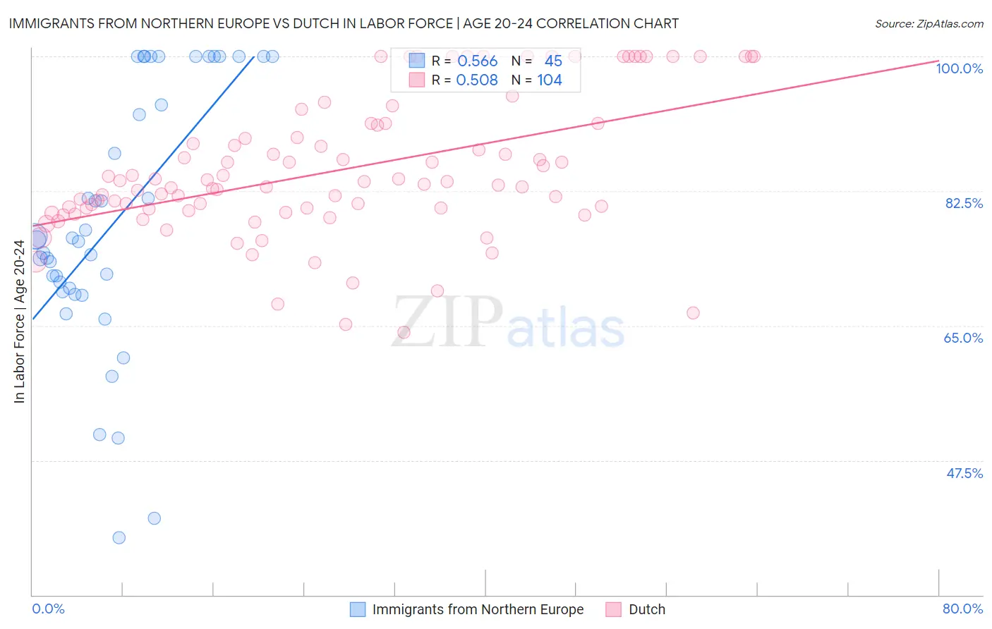 Immigrants from Northern Europe vs Dutch In Labor Force | Age 20-24