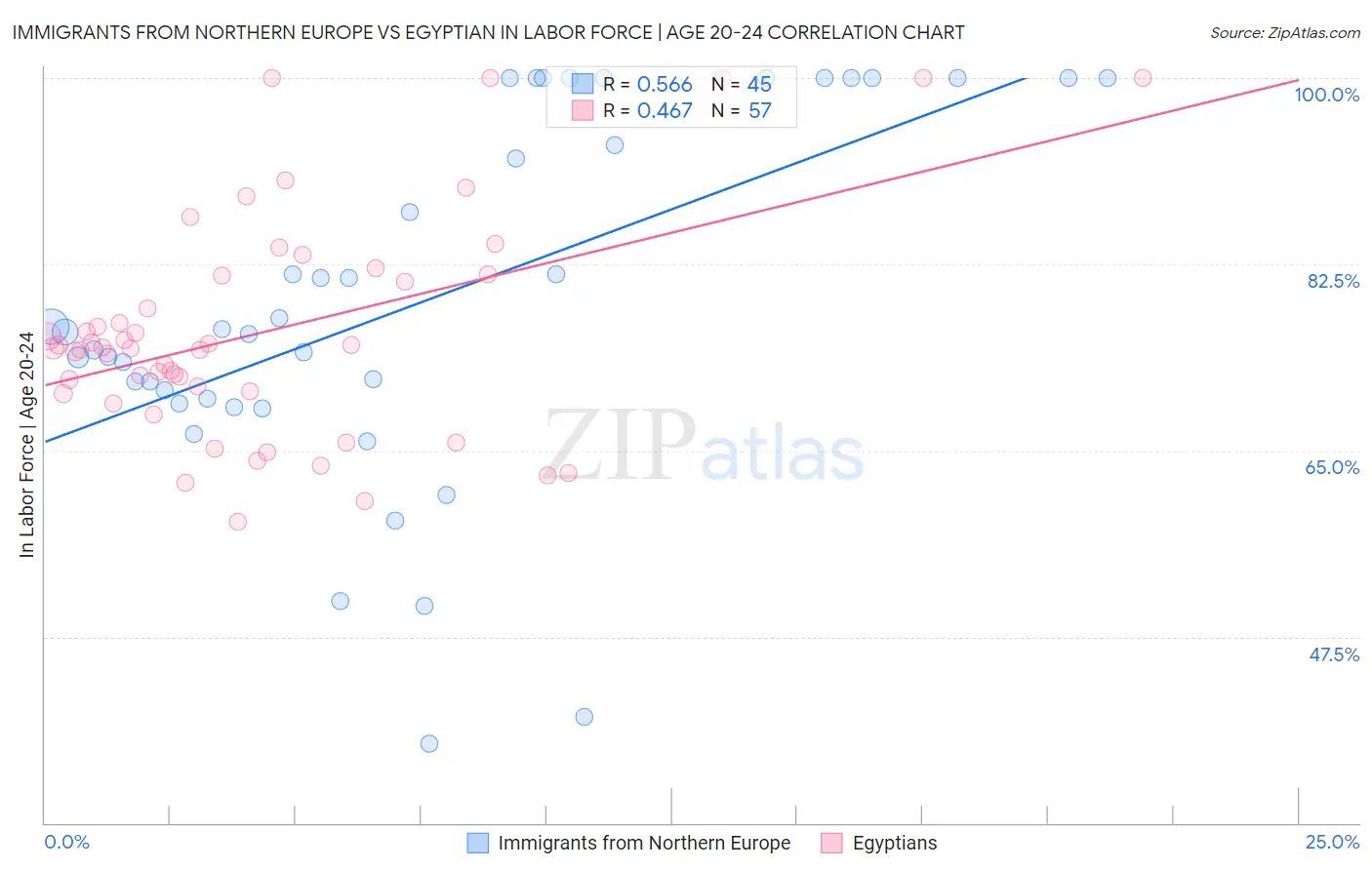 Immigrants from Northern Europe vs Egyptian In Labor Force | Age 20-24