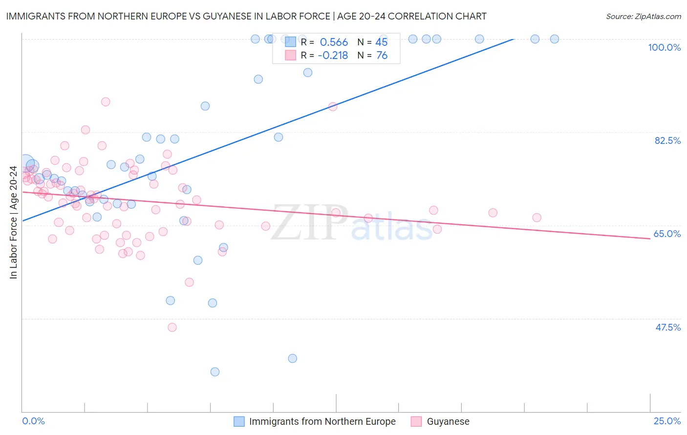 Immigrants from Northern Europe vs Guyanese In Labor Force | Age 20-24