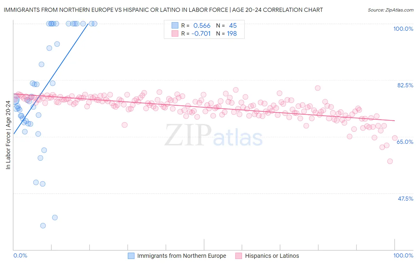 Immigrants from Northern Europe vs Hispanic or Latino In Labor Force | Age 20-24