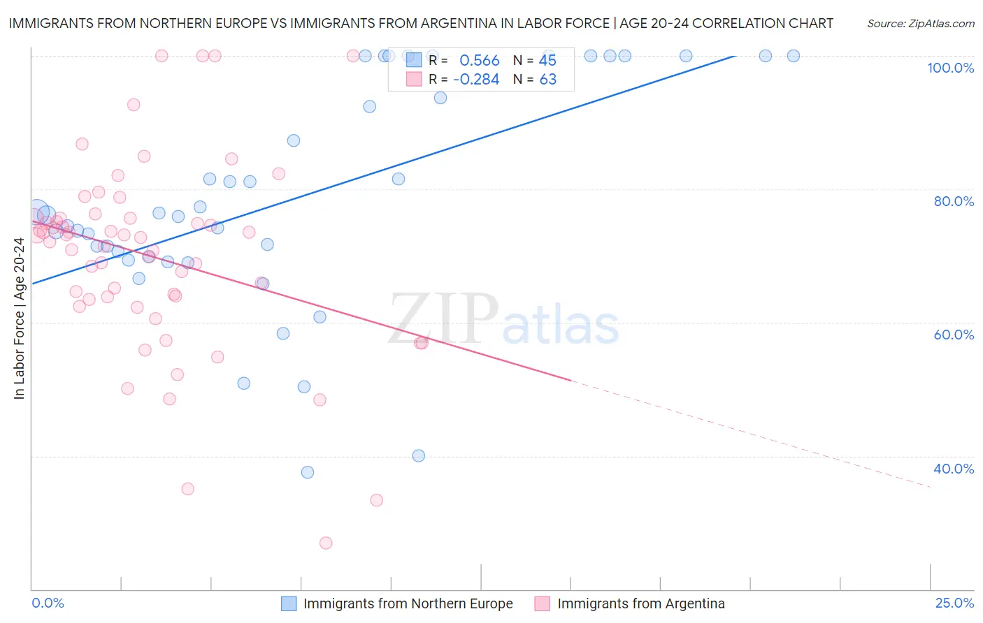 Immigrants from Northern Europe vs Immigrants from Argentina In Labor Force | Age 20-24