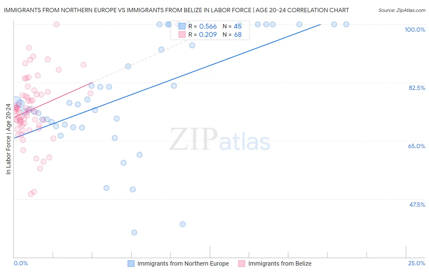 Immigrants from Northern Europe vs Immigrants from Belize In Labor Force | Age 20-24