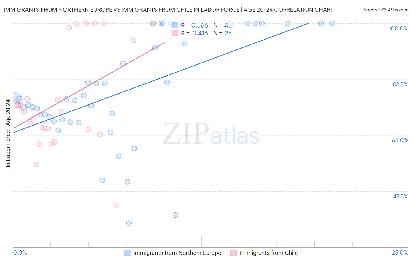 Immigrants from Northern Europe vs Immigrants from Chile In Labor Force | Age 20-24