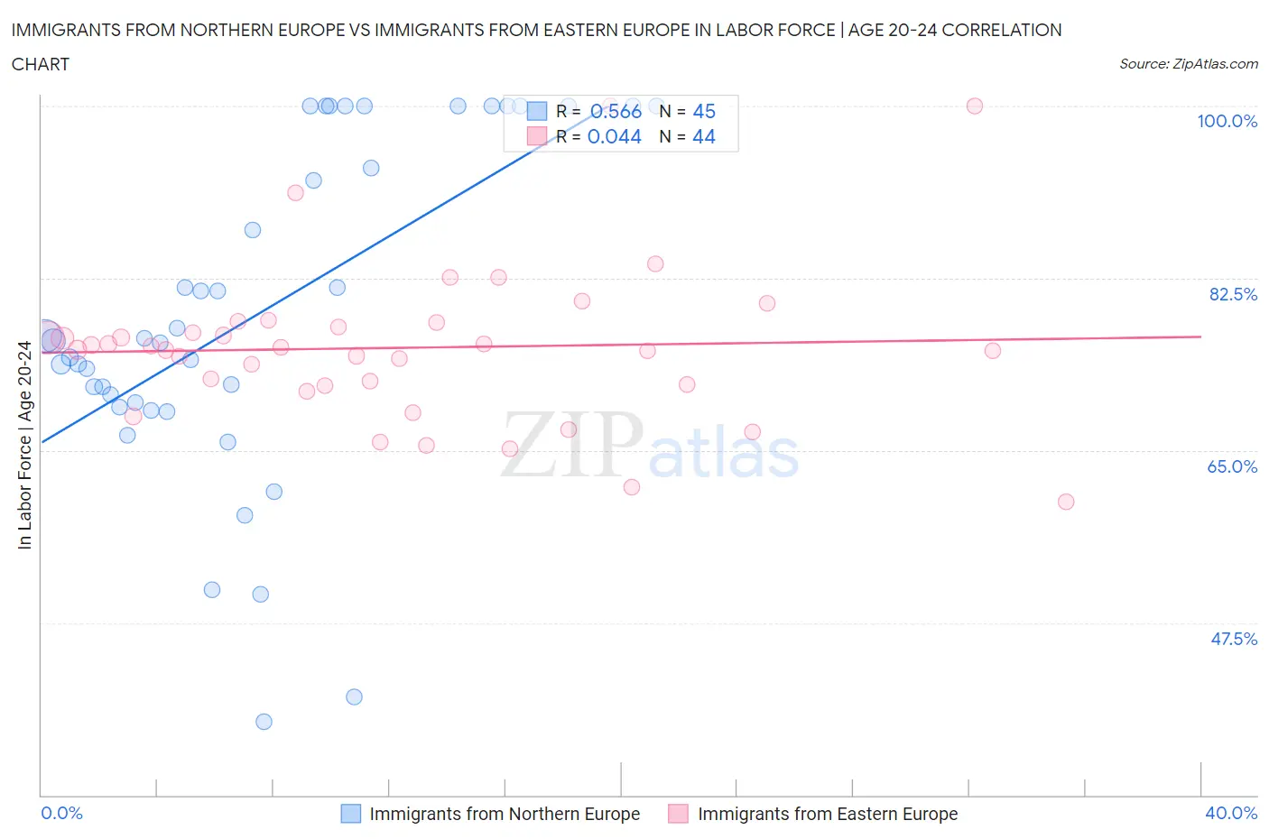 Immigrants from Northern Europe vs Immigrants from Eastern Europe In Labor Force | Age 20-24