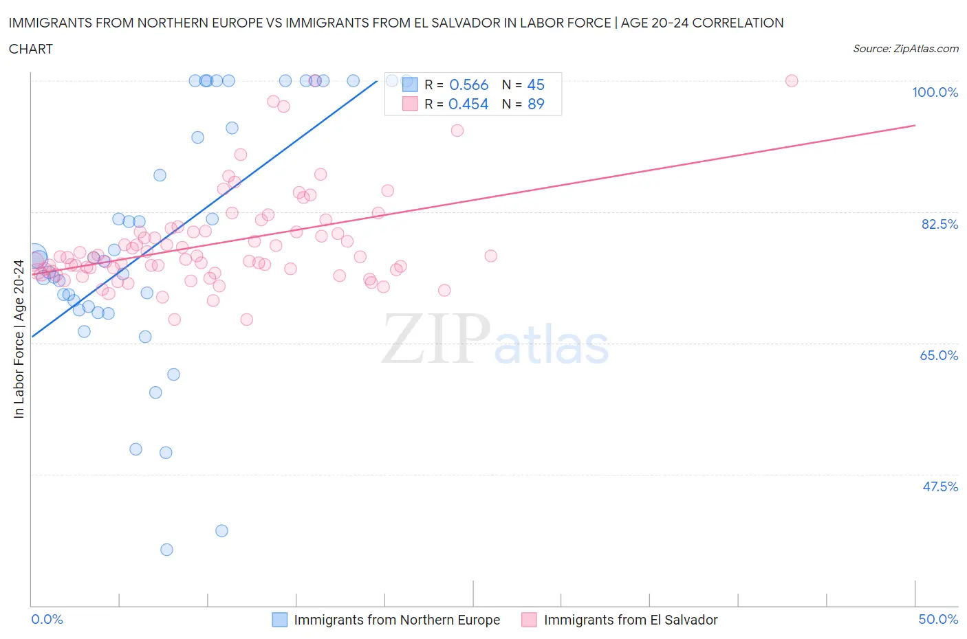 Immigrants from Northern Europe vs Immigrants from El Salvador In Labor Force | Age 20-24