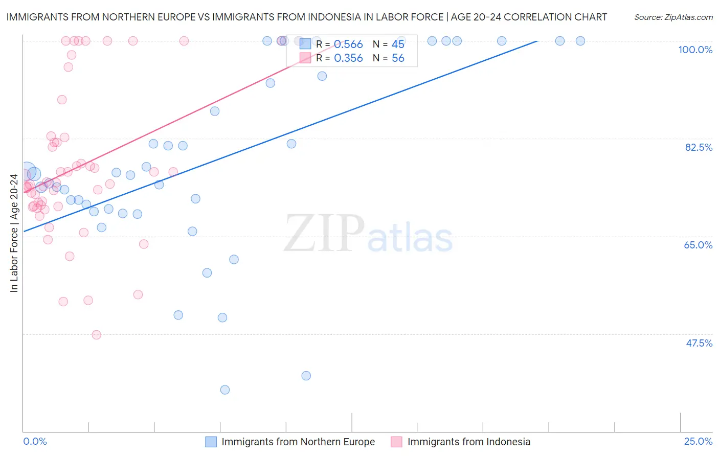 Immigrants from Northern Europe vs Immigrants from Indonesia In Labor Force | Age 20-24