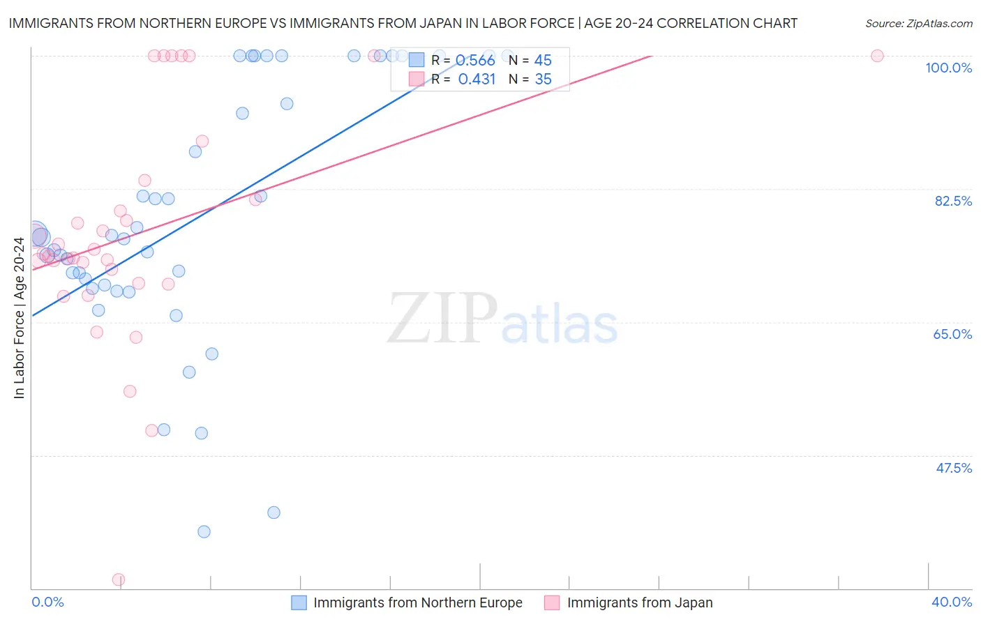 Immigrants from Northern Europe vs Immigrants from Japan In Labor Force | Age 20-24