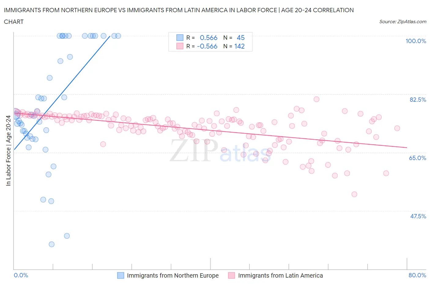 Immigrants from Northern Europe vs Immigrants from Latin America In Labor Force | Age 20-24