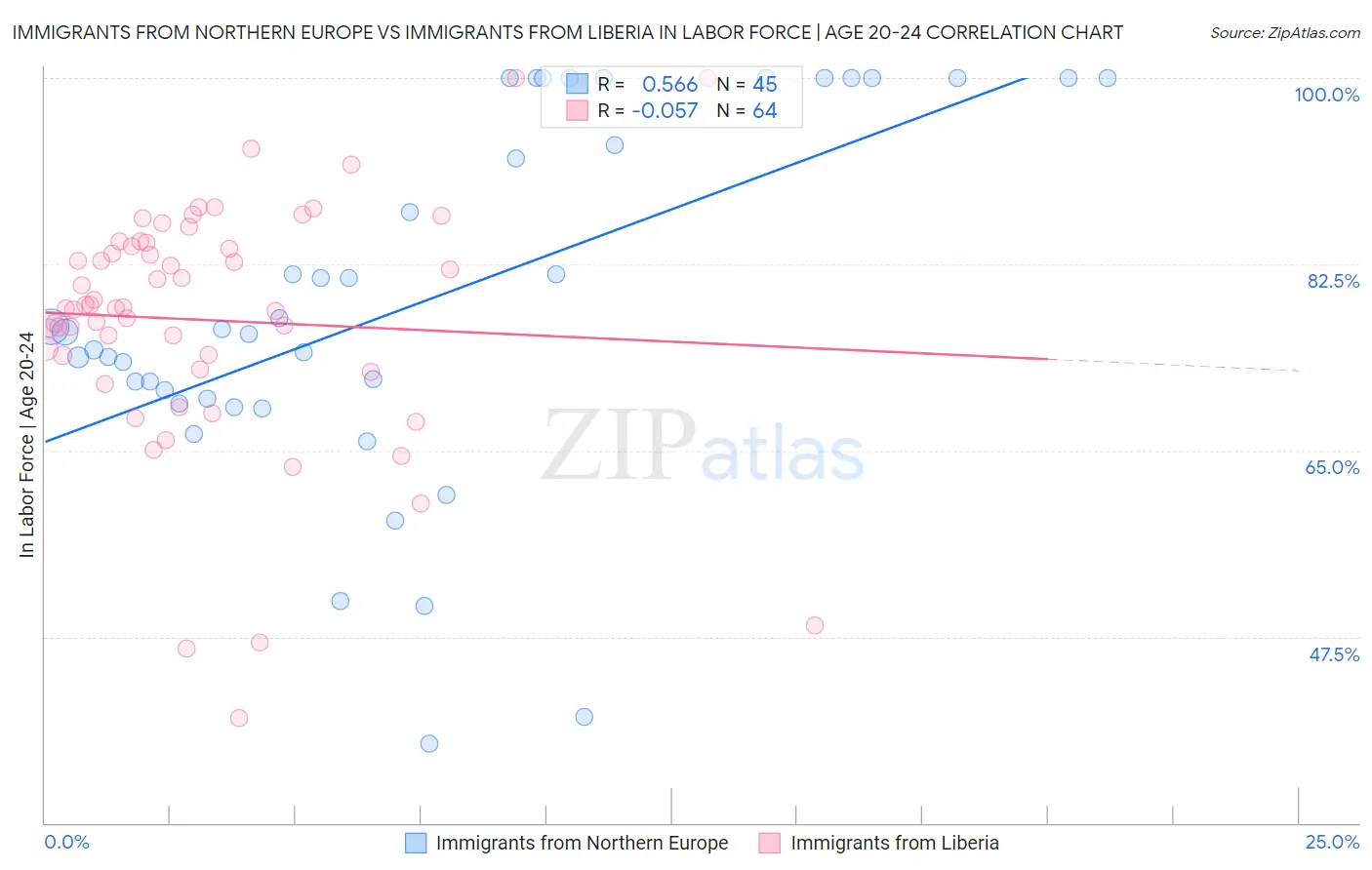 Immigrants from Northern Europe vs Immigrants from Liberia In Labor Force | Age 20-24