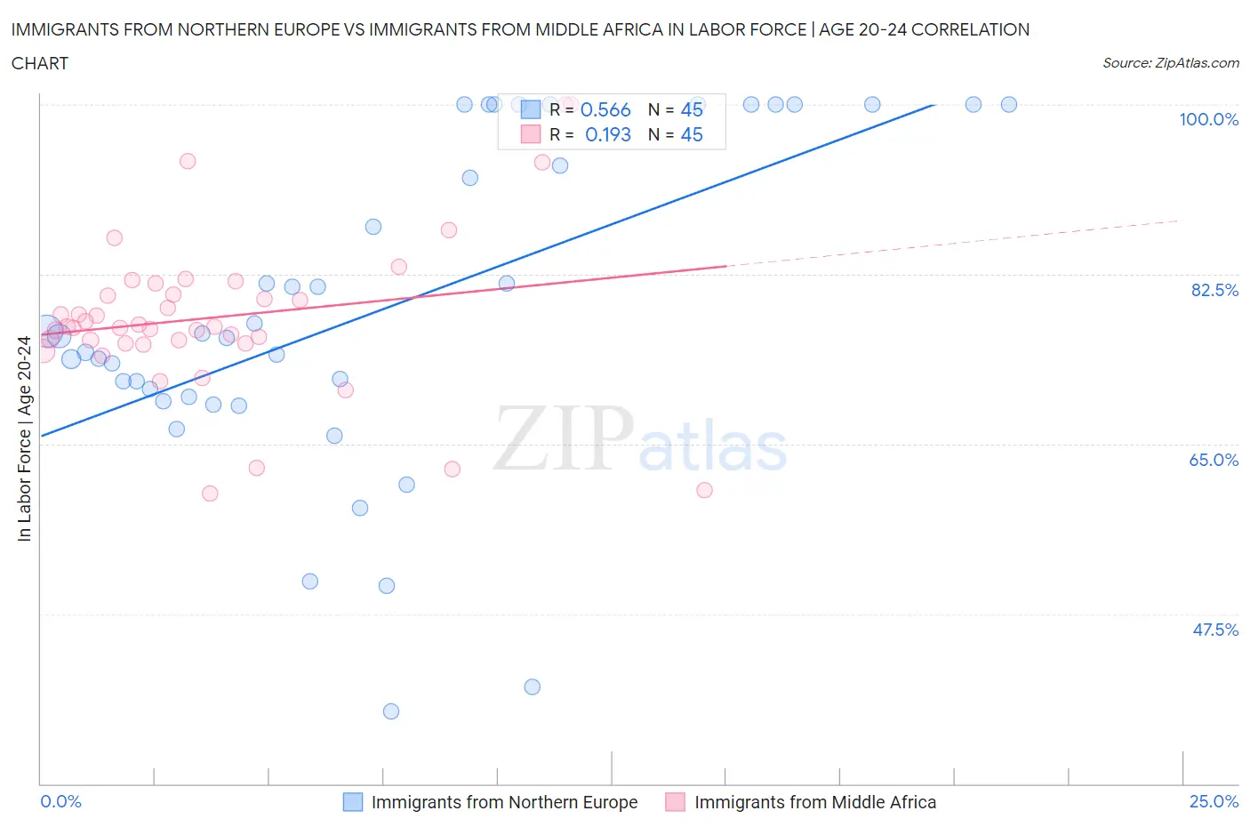 Immigrants from Northern Europe vs Immigrants from Middle Africa In Labor Force | Age 20-24