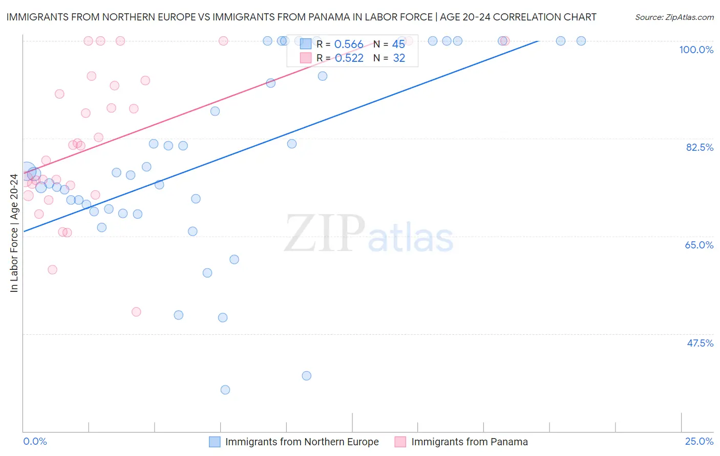 Immigrants from Northern Europe vs Immigrants from Panama In Labor Force | Age 20-24