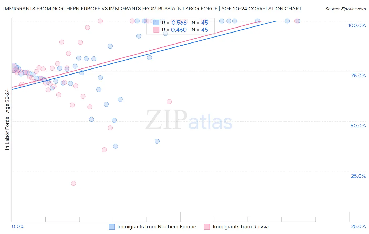 Immigrants from Northern Europe vs Immigrants from Russia In Labor Force | Age 20-24